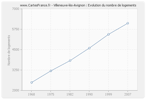 Villeneuve-lès-Avignon : Evolution du nombre de logements