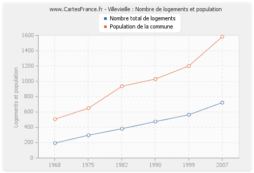 Villevieille : Nombre de logements et population