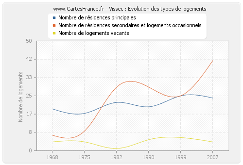 Vissec : Evolution des types de logements