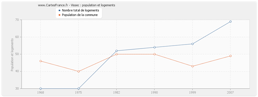 Vissec : population et logements