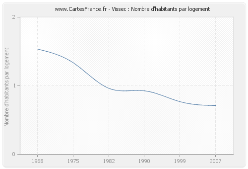 Vissec : Nombre d'habitants par logement