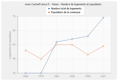 Vissec : Nombre de logements et population