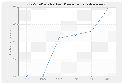 Vissec : Evolution du nombre de logements