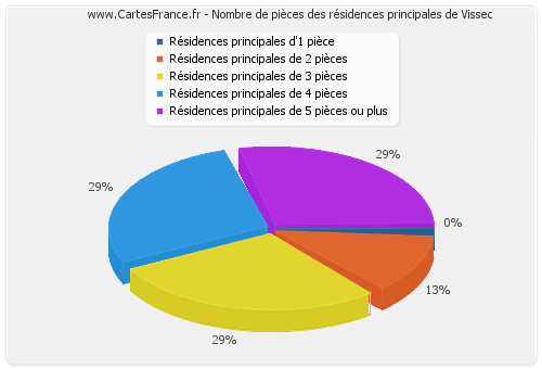 Nombre de pièces des résidences principales de Vissec