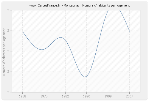 Montagnac : Nombre d'habitants par logement