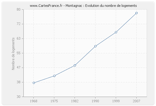 Montagnac : Evolution du nombre de logements