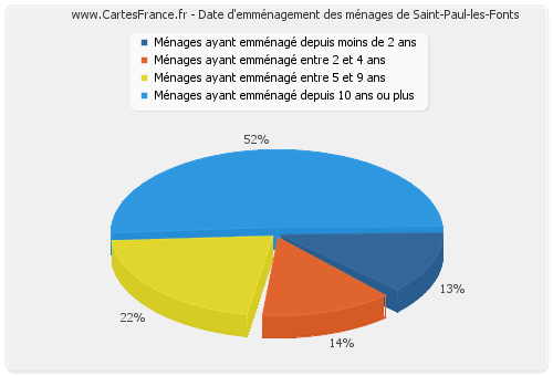 Date d'emménagement des ménages de Saint-Paul-les-Fonts
