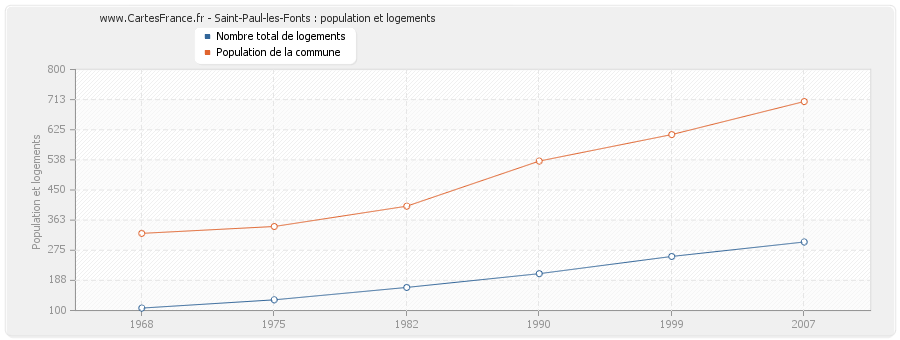 Saint-Paul-les-Fonts : population et logements