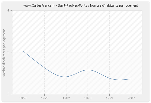 Saint-Paul-les-Fonts : Nombre d'habitants par logement