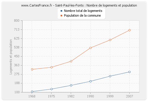 Saint-Paul-les-Fonts : Nombre de logements et population