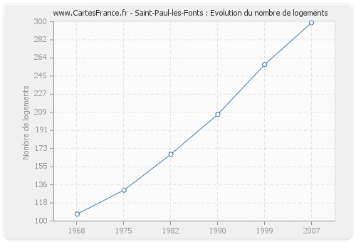 Saint-Paul-les-Fonts : Evolution du nombre de logements