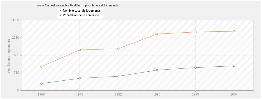 Rodilhan : population et logements