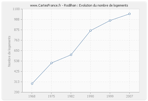 Rodilhan : Evolution du nombre de logements