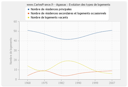 Agassac : Evolution des types de logements