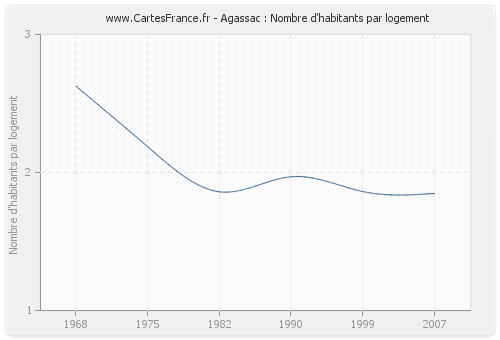 Agassac : Nombre d'habitants par logement