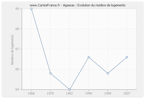 Agassac : Evolution du nombre de logements