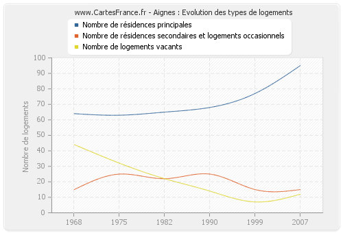 Aignes : Evolution des types de logements