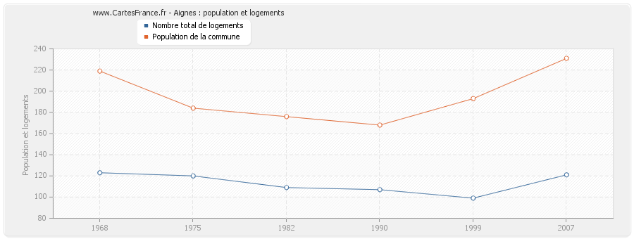 Aignes : population et logements