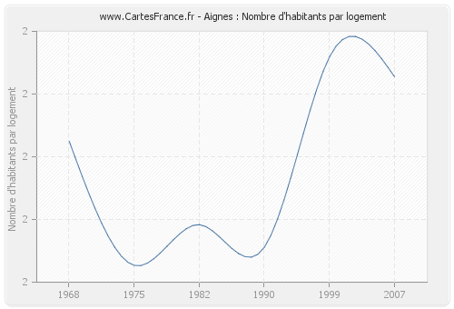 Aignes : Nombre d'habitants par logement