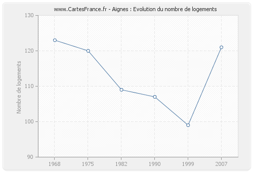 Aignes : Evolution du nombre de logements