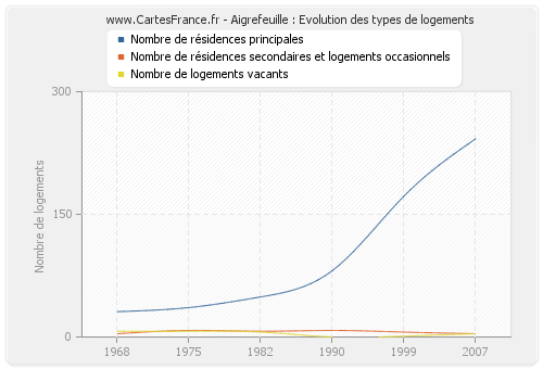 Aigrefeuille : Evolution des types de logements