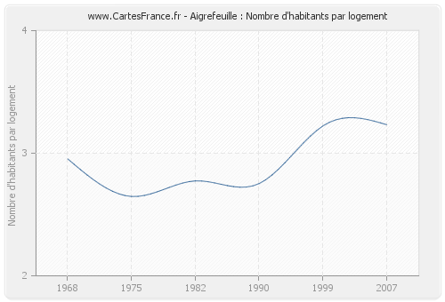 Aigrefeuille : Nombre d'habitants par logement