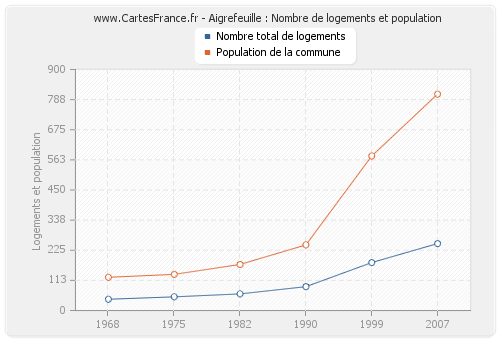 Aigrefeuille : Nombre de logements et population