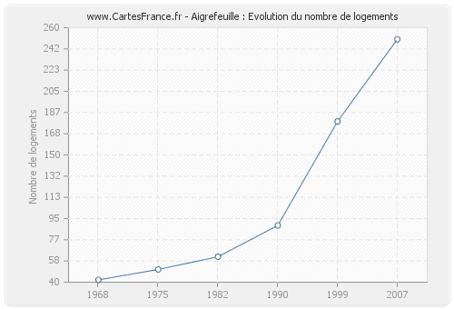 Aigrefeuille : Evolution du nombre de logements