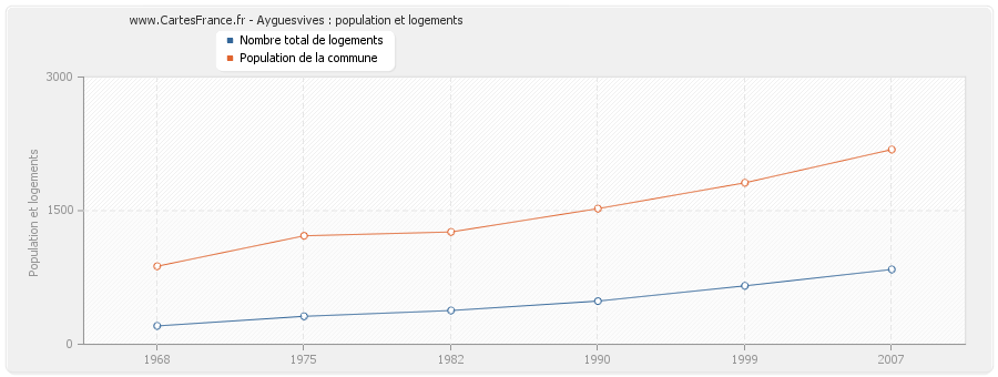 Ayguesvives : population et logements