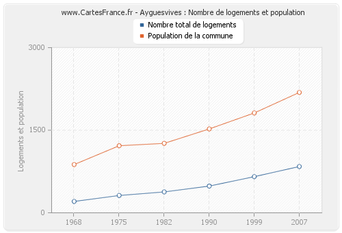 Ayguesvives : Nombre de logements et population