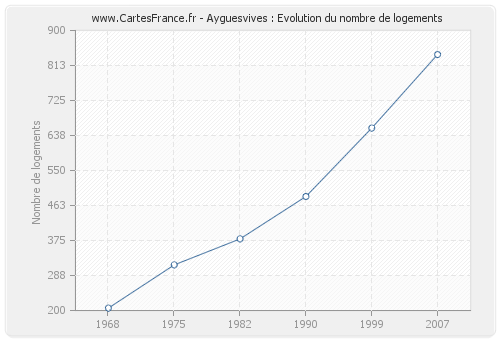 Ayguesvives : Evolution du nombre de logements