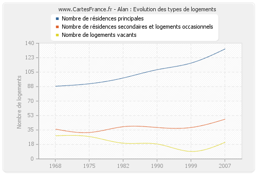 Alan : Evolution des types de logements