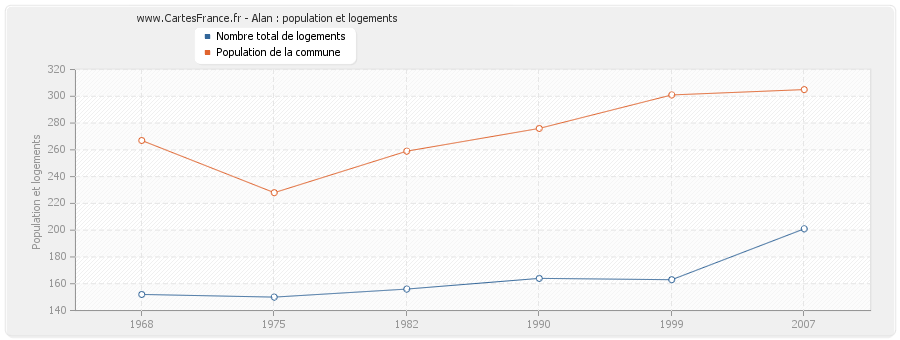 Alan : population et logements