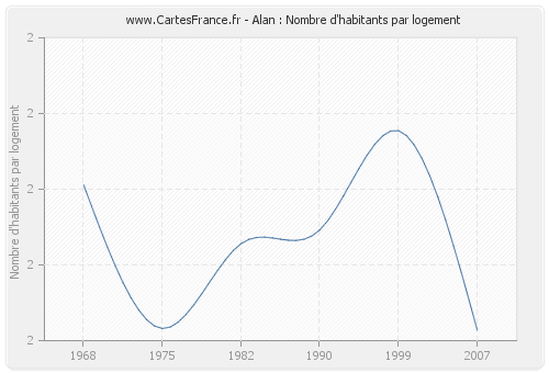 Alan : Nombre d'habitants par logement