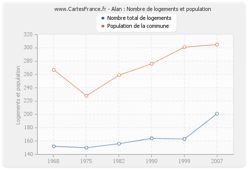 Alan : Nombre de logements et population