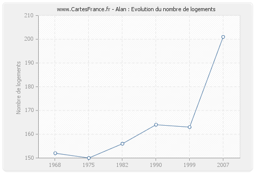 Alan : Evolution du nombre de logements