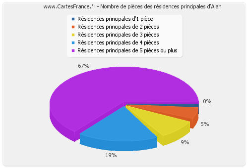 Nombre de pièces des résidences principales d'Alan