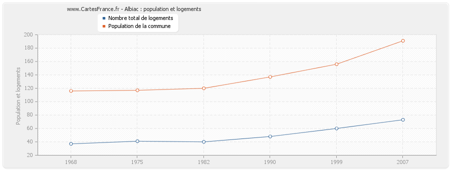 Albiac : population et logements