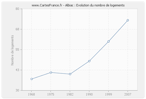 Albiac : Evolution du nombre de logements