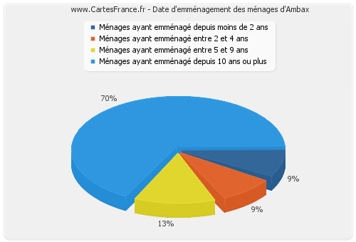 Date d'emménagement des ménages d'Ambax