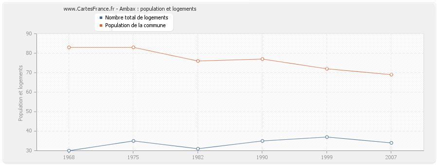 Ambax : population et logements