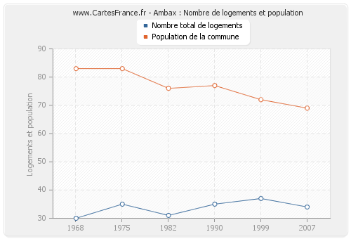 Ambax : Nombre de logements et population