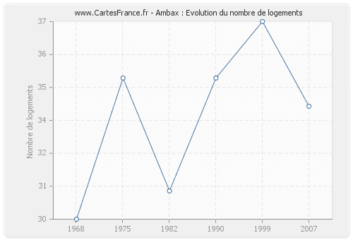 Ambax : Evolution du nombre de logements