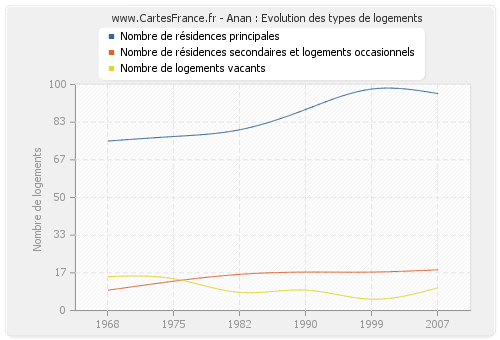 Anan : Evolution des types de logements