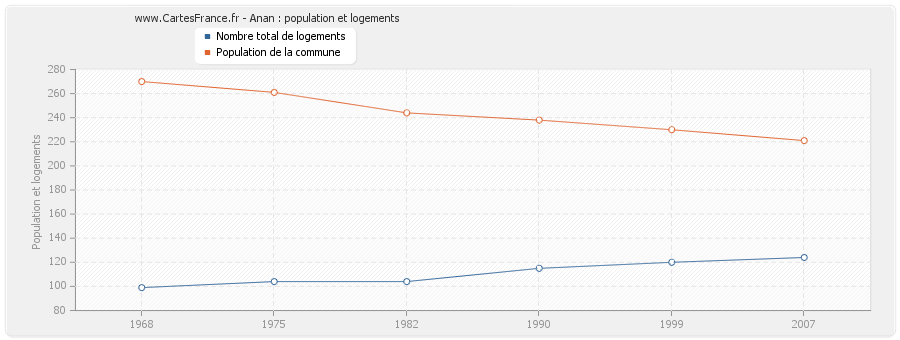 Anan : population et logements