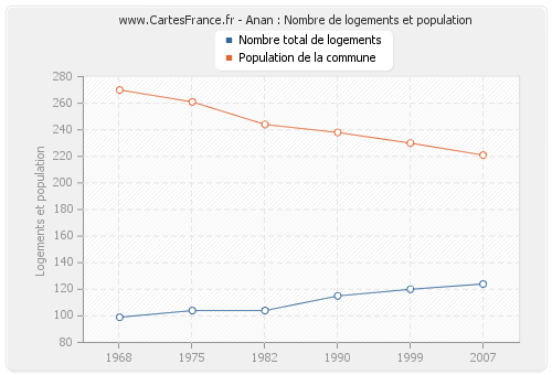 Anan : Nombre de logements et population