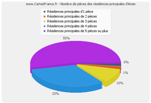 Nombre de pièces des résidences principales d'Anan