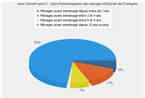 Date d'emménagement des ménages d'Antichan-de-Frontignes