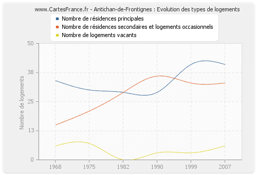 Antichan-de-Frontignes : Evolution des types de logements