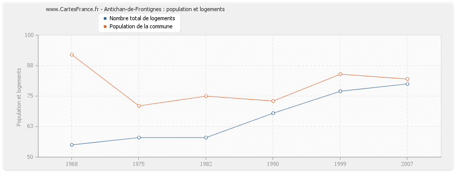 Antichan-de-Frontignes : population et logements